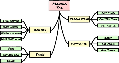 Tunnel Mind Map